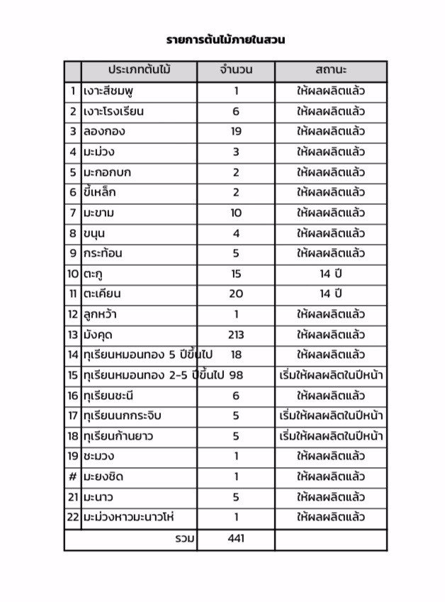 บ้านสวนผลไม้-10-ไร่-อำเภอท่าใหม่-เจ้าของขายเอง-
