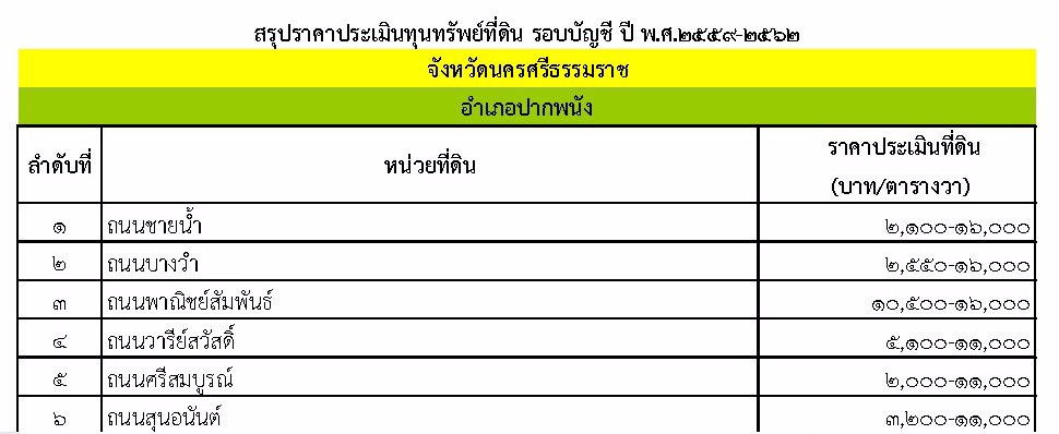 ขายตึกนกนางแอ่นพร้อมที่ดินติดแม่น้ำปากพนังและติดถนนพานิชสัมพันธ์